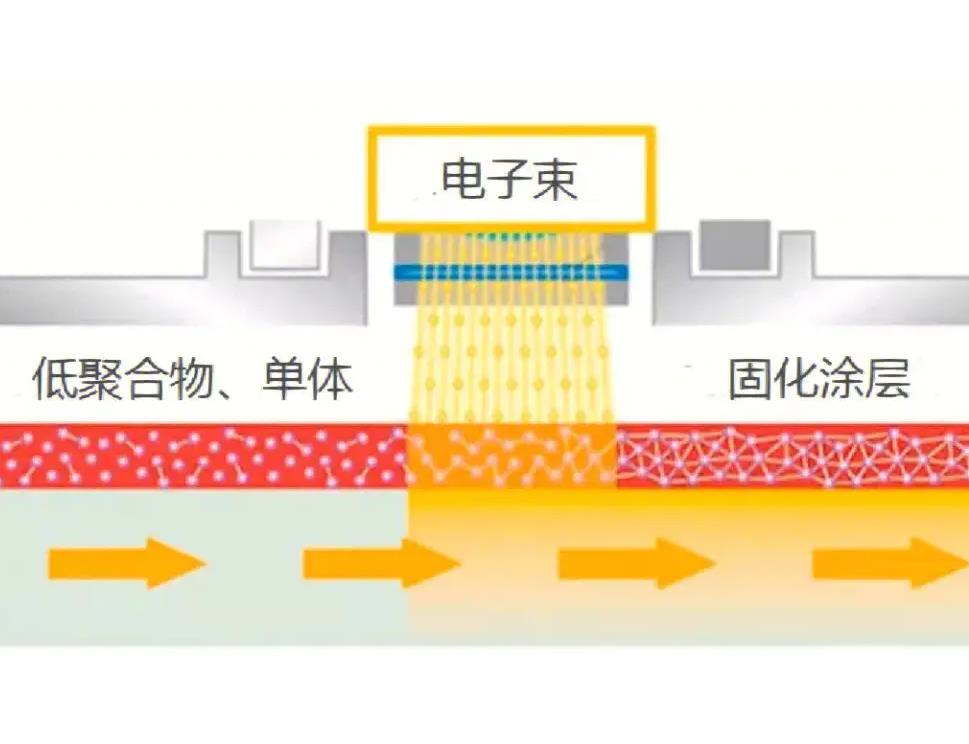 电子束固化有哪些优缺点？